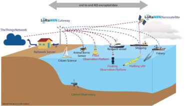 IoT communication network connecting devices, gateways, servers, and cloud services