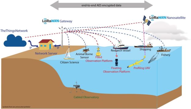 IoT communication network connecting devices, gateways, servers, and cloud services